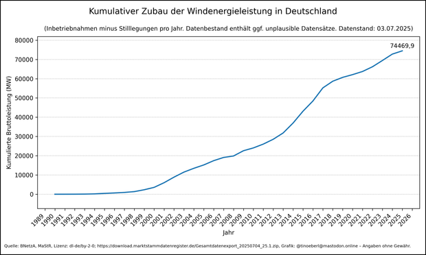 Kumulativer Zubau der Windenergieleistung in Deutschland mit Stand vom 03.07.2025. Liniendiagramm von 1989 bis 2025, x-Achse Jahre, y-Achse kumulierte Bruttoleistung in MW. Die Kurve startet bei null, erreicht um 1998 knapp 1.000 MW, etwa 20.000 MW im Jahr 2009, steigt bis 2014 auf rund 32.000 MW und beschleunigt dann stark auf etwa 55.000 MW 2016. Der aktuelle Wert liegt bei 74469,86 Megawatt.