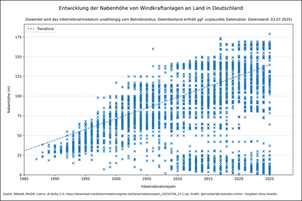Entwicklung der Nabenhöhen von Windkraftanlagen an Land in Deutschland mit Stand vom 03.07.2025. Streudiagramm der Inbetriebnahmejahre (1985–2025) gegen Namenhöhen (0–180 m) in blauen „×“-Punkten, ergänzt um eine gestrichelte Trendlinie. Frühe Anlagen erreichten meist 20–50 m, ab 2000 wächst die Höhe kontinuierlich, moderne Turbinen liegen häufig bei 100–150 m, vereinzelt bis 180 m. Die Punktdichte und -streuung nehmen über die Jahre zu.