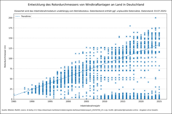 Entwicklung des #Rotordurchmessers von Windkraftanlagen an Land in Deutschland mit Stand vom 03.07.2025. Streudiagramm von Inbetriebnahmejahr (1985–2025) gegen Rotordurchmesser (0–200 m) mit blauen Punkten und gestrichelter Trendlinie. Anfangswerte liegen meist bei 10–30 m, moderne Anlagen erreichen bis zu 200 m. Punktemenge und -streuung nehmen über die Jahre zu.