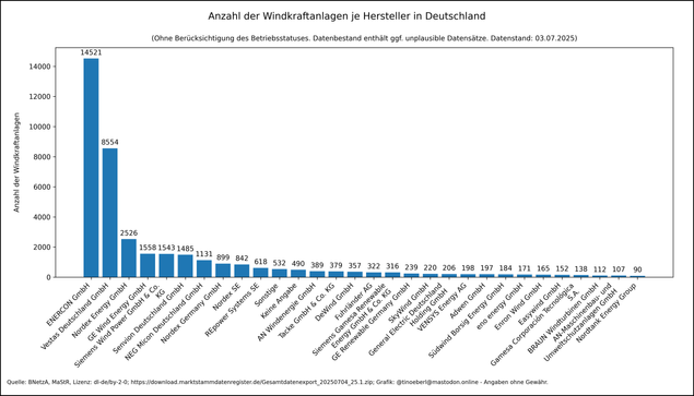 Balkendiagramm zeigt die Anzahl der Windkraftanlagen je Hersteller in Deutschland mit Stand vom 03.07.2025. Hersteller sind nach absteigender Anlagenzahl geordnet. ENERCON führt mit über 14.000 Anlagen, gefolgt von Vestas mit über 850 und Nordex Energy mit über 2500. Weitere bedeutende Hersteller sind GE Wind Energy (über 1500) und Siemens Wind Energy (über 1500)