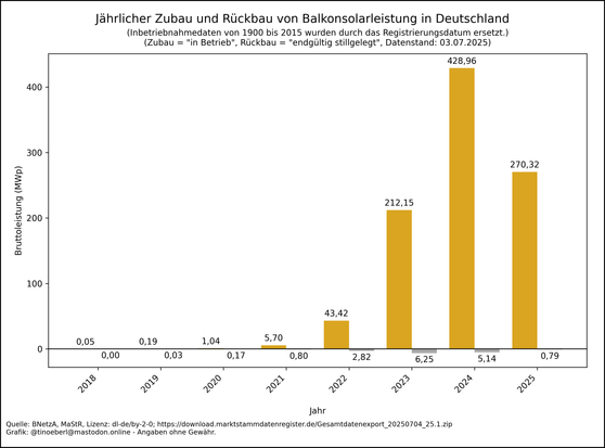 Balkendiagramm zum jährlichen Zubau und Rückbau von #Balkonsolarleistung in Deutschland von 2018 bis 03.07.2025. Die Werte pro Jahr in Megawatt lauten: 2018: 0,05, 2019: 0,19, 2020: 1,04, 2021: 5,70, 2022: 43,42, 2023: 212,15, 2024: 428,96, 2025: 270,32.