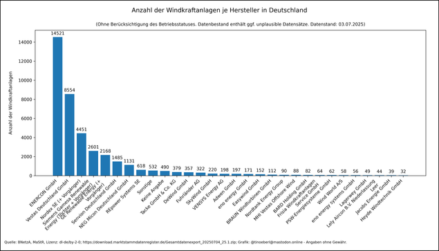 Balkendiagramm zeigt die Anzahl der Windkraftanlagen je Hersteller in Deutschland mit Stand vom 03.07.2025. Hersteller sind nach absteigender Anlagenzahl geordnet. ENERCON führt mit über 14.000 Anlagen, gefolgt von Vestas mit über 850 und Nordex Energy mit über 2500. Weitere bedeutende Hersteller sind GE Wind Energy (über 1500) und Siemens Wind Energy (über 1500)