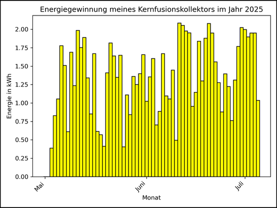 Die Grafik zeigt ab 03. Mai 2025 die tägliche Stromerzeugung als Balkendiagramm.
