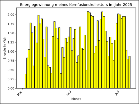 Die Grafik zeigt ab 03. Mai 2025 die tägliche Stromerzeugung als Balkendiagramm.