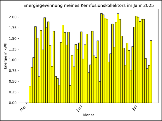 Die Grafik zeigt ab 03. Mai 2025 die tägliche Stromerzeugung als Balkendiagramm.