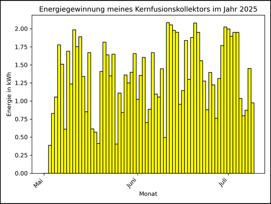 Die Grafik zeigt ab 03. Mai 2025 die tägliche Stromerzeugung als Balkendiagramm.