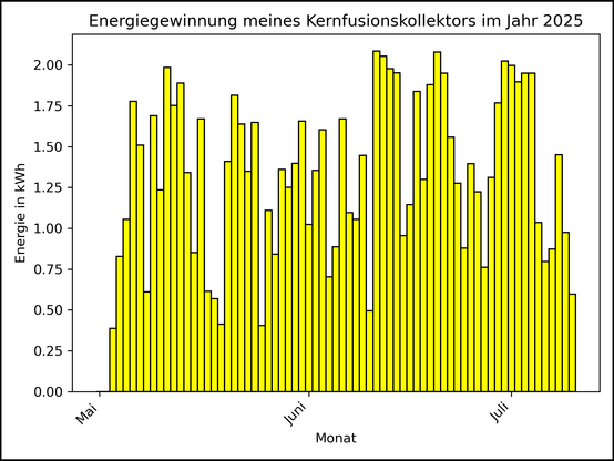 Die Grafik zeigt ab 03. Mai 2025 die tägliche Stromerzeugung als Balkendiagramm.