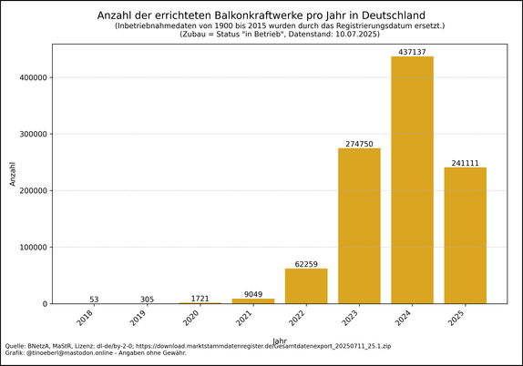 Balkendiagramm zur Anzahl der errichteten Balkonkraftwerke in Deutschland von 2018 bis 10.07.2025. In den Jahren 2018 bis 2021 sind die Installationen sehr gering. Ab 2022 steigt die Zahl stark an: über  60.000 Anlagen im Jahr 2022, über 270.000 im Jahr 2023 und über 435.000 im Jahr 2024. Die Balken deutet auf einen anhaltenden Boom hin.