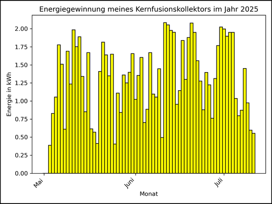 Die Grafik zeigt ab 03. Mai 2025 die tägliche Stromerzeugung als Balkendiagramm.