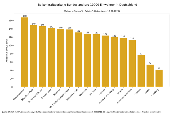 Balkendiagramm Balkonkraftwerke pro Kopf je Bundesland in Deutschland von 2018 bis 10.07.2025. Werte je Bundesland (pro 10000 Einw.): Niedersachsen: 167.52, Rheinland-Pfalz: 148.97, Schleswig-Holstein: 146.34, Brandenburg: 141.91, Sachsen: 139.63, Mecklenburg-Vorpommern: 138.51, Sachsen-Anhalt: 131.51, Thüringen: 127.86, Saarland: 127.42, Hessen: 123.77, Baden-Württemberg: 119.72, Bayern: 118.21, Nordrhein-Westfalen: 113.32, Bremen: 76.91, Berlin: 53.67, Hamburg: 41.37.