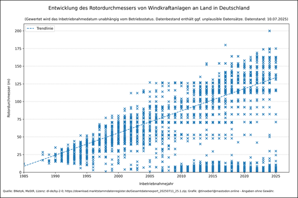 Entwicklung des #Rotordurchmessers von Windkraftanlagen an Land in Deutschland mit Stand vom 10.07.2025. Streudiagramm von Inbetriebnahmejahr (1985–2025) gegen Rotordurchmesser (0–200 m) mit blauen Punkten und gestrichelter Trendlinie. Anfangswerte liegen meist bei 10–30 m, moderne Anlagen erreichen bis zu 200 m. Punktemenge und -streuung nehmen über die Jahre zu.