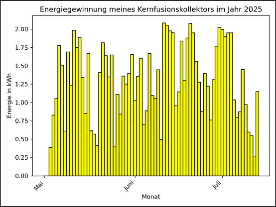 Die Grafik zeigt ab 03. Mai 2025 die tägliche Stromerzeugung als Balkendiagramm.