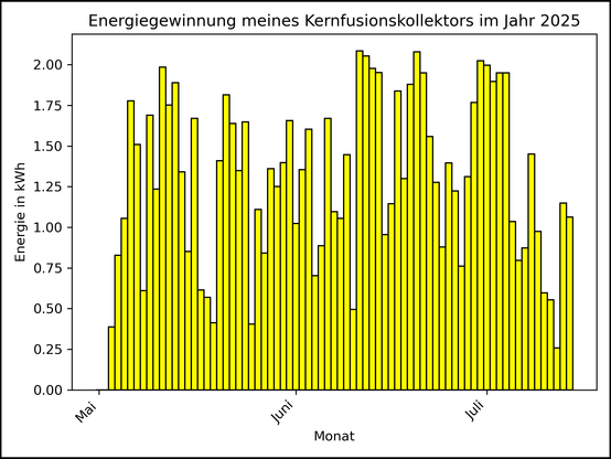 Die Grafik zeigt ab 03. Mai 2025 die tägliche Stromerzeugung als Balkendiagramm.