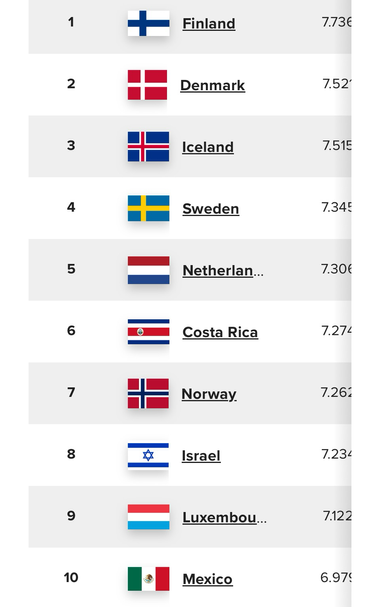 1  I Finland, 2  Denmark, 3  Iceland, 4  Sweden, 5  Netherlands, 6  Costa Rica, 7  Norway, 8  Israel,  9  Luxembourg, 10 Mexico