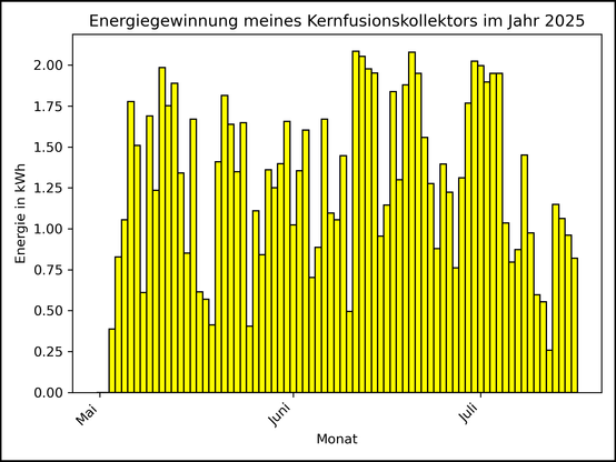Die Grafik zeigt ab 03. Mai 2025 die tägliche Stromerzeugung als Balkendiagramm.