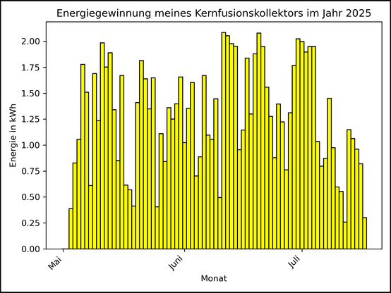 Die Grafik zeigt ab 03. Mai 2025 die tägliche Stromerzeugung als Balkendiagramm.