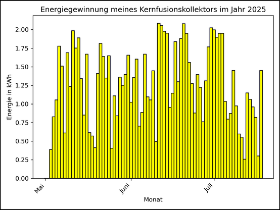 Die Grafik zeigt ab 03. Mai 2025 die tägliche Stromerzeugung als Balkendiagramm.