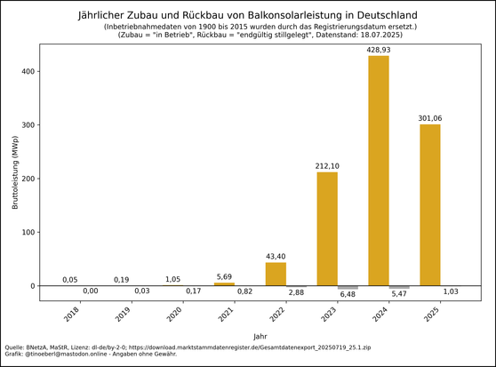 Balkendiagramm zum jährlichen Zubau und Rückbau von #Balkonsolarleistung in Deutschland von 2018 bis 18.07.2025. Die Werte pro Jahr in Megawatt lauten: 2018: 0,05, 2019: 0,19, 2020: 1,05, 2021: 5,69, 2022: 43,40, 2023: 212,10, 2024: 428,93, 2025: 301,06.