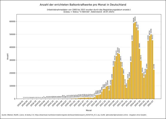 Balkendiagramm zur monatlichen Anzahl der errichteten Balkonkraftwerke in Deutschland von 2018 bis 18.07.2025. Seit Mitte 2022 ist ein starker Anstieg zu erkennen, mit Spitzenwerten über 59.000 Neuanlagen pro Monat im Jahr 2024. Der Zubau fällt 2025 etwas ab, bleibt aber auf hohem Niveau.