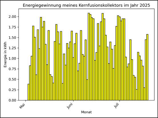 Die Grafik zeigt ab 03. Mai 2025 die tägliche Stromerzeugung als Balkendiagramm.