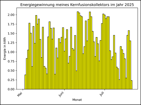 Die Grafik zeigt ab 03. Mai 2025 die tägliche Stromerzeugung als Balkendiagramm.