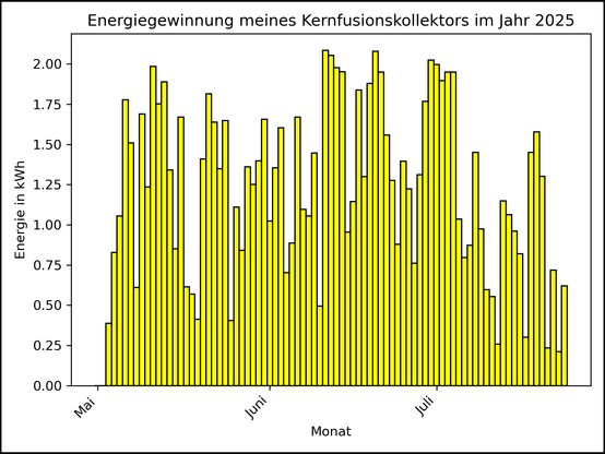 Die Grafik zeigt ab 03. Mai 2025 die tägliche Stromerzeugung als Balkendiagramm.