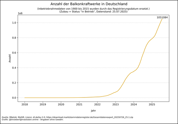 Liniendiagramm zur kumulierten Anzahl an Balkonkraftwerken in Deutschland von 2018 bis 25.07.2025. Die Linie verläuft bis 2021 fast waagrecht und steigt ab 2022 zunehmend steil an. Ab 2023 zeigt sich ein starker Zuwachs, besonders deutlich ab 2024. Der aktuelle Höchststand liegt bei 1051084 registrierten Anlagen. Die Kurve deutet auf einen anhaltenden Boom hin.