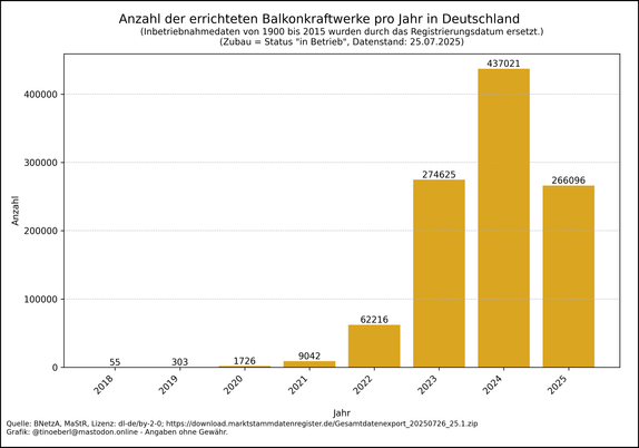 Balkendiagramm zur Anzahl der errichteten Balkonkraftwerke in Deutschland von 2018 bis 25.07.2025. In den Jahren 2018 bis 2021 sind die Installationen sehr gering. Ab 2022 steigt die Zahl stark an: über  60.000 Anlagen im Jahr 2022, über 270.000 im Jahr 2023 und über 435.000 im Jahr 2024. Die Balken deutet auf einen anhaltenden Boom hin.