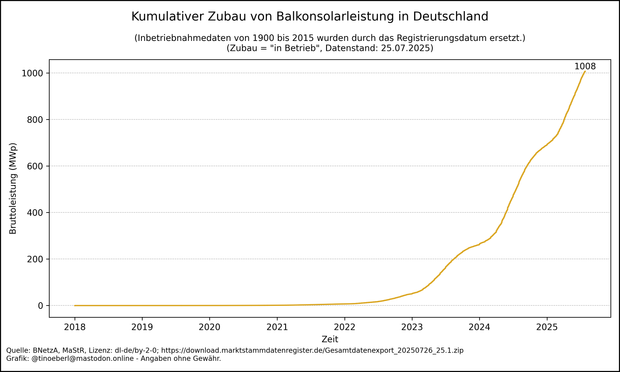 Liniendiagramm mit dem kumulierten Zubau von Balkonsolaranlagen in Deutschland von 2018 bis 25.07.2025. Die gelbe Linie zeigt die Bruttoleistung in Megawatt-Peak (MWp) über die Zeit. Bis 2021 verläuft die Kurve fast waagrecht. Ab 2022 beginnt ein kontinuierlicher Anstieg, der ab 2023 deutlich steiler wird. Ab 2024 ist der Zubau stark beschleunigt. Der Höchststand liegt aktuell bei 1007,52 Megawatt peak. Die Kurve deutet auf einen anhaltenden Boom hin.