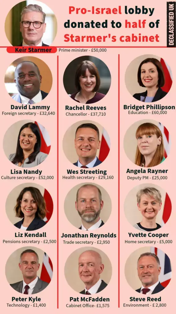 Starmer and his Cabinet with values of money recently donated 