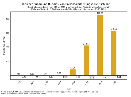 Balkendiagramm zum jährlichen Zubau und Rückbau von #Balkonsolarleistung in Deutschland von 2018 bis 25.07.2025. Die Werte pro Jahr in Megawatt lauten: 2018: 0,05, 2019: 0,19, 2020: 1,05, 2021: 5,69, 2022: 43,38, 2023: 212,11, 2024: 428,96, 2025: 316,09.