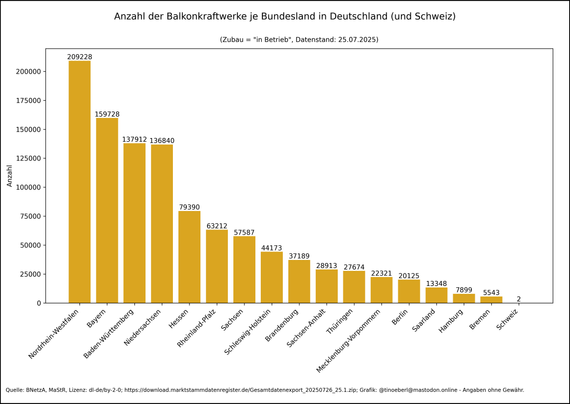 Balkendiagramm zur Anzahl der Balkonkraftwerke je Bundesland in Deutschland von 2018 bis 25.07.2025. Die Werte je Bundesland lauten: Nordrhein-Westfalen: 209228, Bayern: 159728, Baden-Württemberg: 137912, Niedersachsen: 136840, Hessen: 79390, Rheinland-Pfalz: 63212, Sachsen: 57587, Schleswig-Holstein: 44173, Brandenburg: 37189, Sachsen-Anhalt: 28913, Thüringen: 27674, Mecklenburg-Vorpommern: 22321, Berlin: 20125, Saarland: 13348, Hamburg: 7899, Bremen: 5543, Schweiz: 2.
