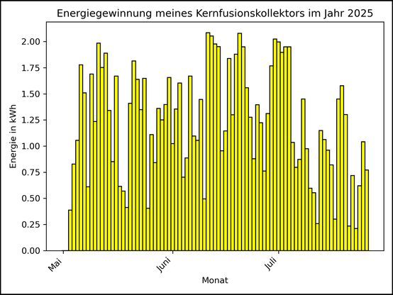 Die Grafik zeigt ab 03. Mai 2025 die tägliche Stromerzeugung als Balkendiagramm.