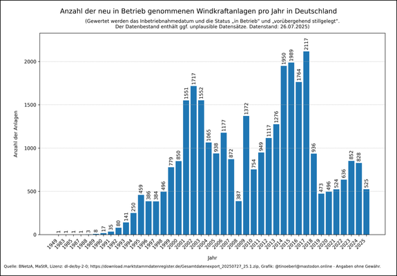 Anzahl der installierten Windkraftanlagen pro Jahr in Deutschland mit Stand vom 26.07.2025. Die Grafik zeigt ein vertikales Balkendiagramm von 1949 bis 2025. Die Höhe jedes Balkens entspricht der Anzahl neuer Inbetriebnahmen pro Jahr (Wertbeschriftung auf jedem Balken). Bis Ende der 1980er Jahre liegen die jährlichen Zuwächse bei unter zehn Anlagen, ab 1990 steigt die Zahl kontinuierlich (z. B. 525 im Jahr 1996). Spitzenwerte erreichen 2159 (2023) und 2045 (2024). Deutliche Einbrüche zeigen 200…