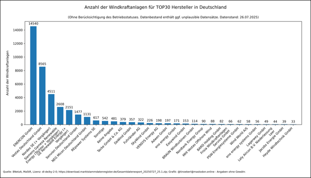 Balkendiagramm zeigt die Anzahl der Windkraftanlagen je Hersteller in Deutschland mit Stand vom 26.07.2025. Hersteller sind nach absteigender Anlagenzahl geordnet. ENERCON führt mit über 14.000 Anlagen, gefolgt von Vestas mit über 8500 und Nordex Energy + Vorgängerfirmen mit über 4450. Weitere bedeutende Hersteller sind Siemens Gemesa + Vorgängerfirmen mit über 2600 und GE Renewable + Vorgängerfirmen mit über 2100.