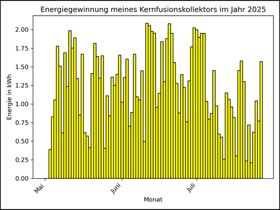 Die Grafik zeigt ab 03. Mai 2025 die tägliche Stromerzeugung als Balkendiagramm.