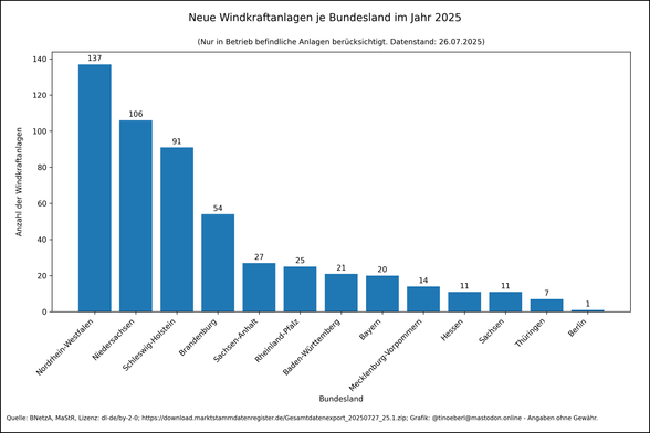 Windkraftanlagen je Bundesland im Jahr 2025 mit Stand vom 26.07.2025. Die Werte lauten: Nordrhein-Westfalen: 137, Niedersachsen: 106, Schleswig-Holstein: 91, Brandenburg: 54, Sachsen-Anhalt: 27, Rheinland-Pfalz: 25, Baden-Württemberg: 21, Bayern: 20, Mecklenburg-Vorpommern: 14, Hessen: 11, Sachsen: 11, Thüringen: 7, Berlin: 1.