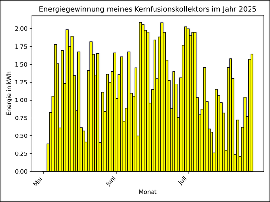 Die Grafik zeigt ab 03. Mai 2025 die tägliche Stromerzeugung als Balkendiagramm.