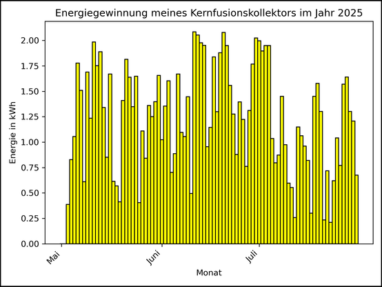 Die Grafik zeigt ab 03. Mai 2025 die tägliche Stromerzeugung als Balkendiagramm.