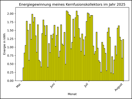 Die Grafik zeigt ab 03. Mai 2025 die tägliche Stromerzeugung als Balkendiagramm.