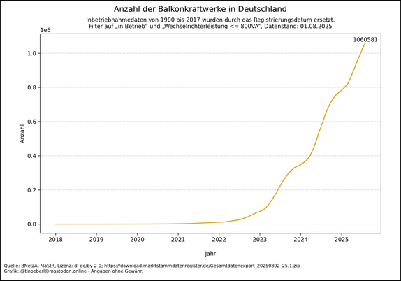 Liniendiagramm zur kumulierten Anzahl an Balkonkraftwerken in Deutschland von 2018 bis 01.08.2025. Die Linie verläuft bis 2021 fast waagrecht und steigt ab 2022 zunehmend steil an. Ab 2023 zeigt sich ein starker Zuwachs, besonders deutlich ab 2024. Der aktuelle Höchststand liegt bei 1060581 registrierten Anlagen. Die Kurve deutet auf einen anhaltenden Boom hin.