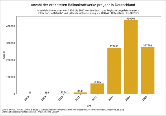 Balkendiagramm zur Anzahl der errichteten Balkonkraftwerke in Deutschland von 2018 bis 01.08.2025. In den Jahren 2018 bis 2021 sind die Installationen sehr gering. Ab 2022 steigt die Zahl stark an: über  60.000 Anlagen im Jahr 2022, über 270.000 im Jahr 2023 und über 435.000 im Jahr 2024. Die Balken deutet auf einen anhaltenden Boom hin.