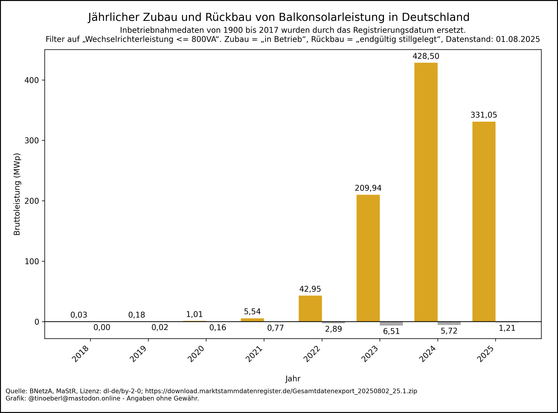 Balkendiagramm zum jährlichen Zubau und Rückbau von #Balkonsolarleistung in Deutschland von 2018 bis 01.08.2025. Die Werte pro Jahr in Megawatt lauten: 2018: 0,03, 2019: 0,18, 2020: 1,01, 2021: 5,54, 2022: 42,95, 2023: 209,94, 2024: 428,50, 2025: 331,05.