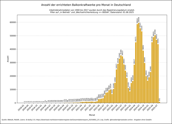 Balkendiagramm zur monatlichen Anzahl der errichteten Balkonkraftwerke in Deutschland von 2018 bis 01.08.2025. Seit Mitte 2022 ist ein starker Anstieg zu erkennen, mit Spitzenwerten über 59.000 Neuanlagen pro Monat im Jahr 2024. Der Zubau fällt 2025 etwas ab, bleibt aber auf hohem Niveau.