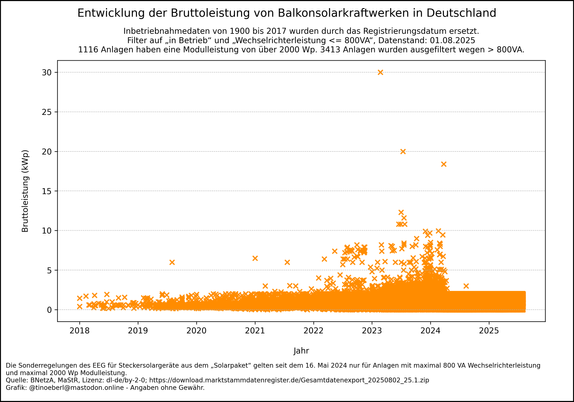 Streudiagramm  Entwicklung der Bruttoleistung von Balkonsolarkraftwerken in Deutschland mit Stand vom 01.08.2025. Ein Streudiagramm zeigt die Entwicklung der Bruttoleistung (kWp) von Balkonsolarkraftwerken in Deutschland zwischen 2018 und 2025. Jeder orange Punkt steht für eine Anlage. Die meisten Anlagen liegen unter 2 kWp, mit Ausreißern bis über 30 kWp. Die Anzahl und Leistung steigen ab 2022 deutlich an und sind anscheinend mit Inkrafttreten des „Solarpaketes“ am 16. Mai 2024 auf 2 kWp begr…