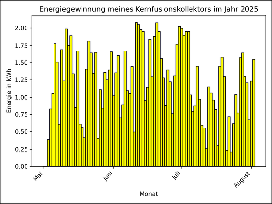 Die Grafik zeigt ab 03. Mai 2025 die tägliche Stromerzeugung als Balkendiagramm.