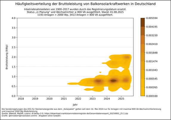 Häufungspunkte-Diagramm der Bruttoleistung von Balkonkraftwerken in Deutschland. Das Diagramm zeigt die zeitliche Verteilung der Bruttoleistung (kWp) für über eine Million Anlagen – die meisten liegen unter 2 kWp, konzentriert ab 2022.