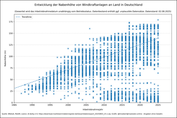 Entwicklung der Nabenhöhen von Windkraftanlagen an Land in Deutschland mit Stand vom 02.08.2025. Streudiagramm der Inbetriebnahmejahre (1985–2025) gegen Namenhöhen (0–180 m) in blauen „×“-Punkten, ergänzt um eine gestrichelte Trendlinie. Frühe Anlagen erreichten meist 20–50 m, ab 2000 wächst die Höhe kontinuierlich, moderne Turbinen liegen häufig bei 100–150 m, vereinzelt bis 180 m. Die Punktdichte und -streuung nehmen über die Jahre zu.