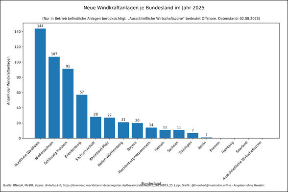 Windkraftanlagen je Bundesland im Jahr 2025 mit Stand vom 02.08.2025. Die Werte lauten: Nordrhein-Westfalen: 144, Niedersachsen: 107, Schleswig-Holstein: 91, Brandenburg: 57, Sachsen-Anhalt: 28, Rheinland-Pfalz: 27, Baden-Württemberg: 21, Bayern: 20, Mecklenburg-Vorpommern: 14, Hessen: 11, Sachsen: 11, Thüringen: 7, Berlin: 1, Bremen: 0, Hamburg: 0, Saarland: 0, Ausschließliche Wirtschaftszone: 0.