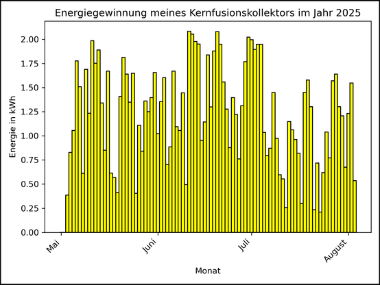 Die Grafik zeigt ab 03. Mai 2025 die tägliche Stromerzeugung als Balkendiagramm.